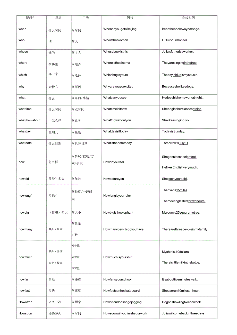 特殊疑问句汇总表_第1页