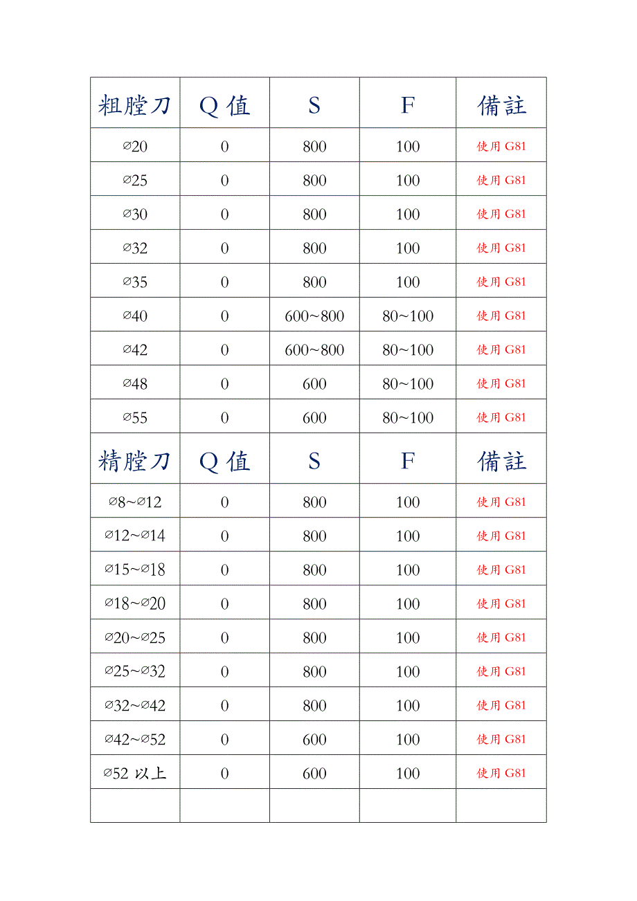 数控加工中心刀具转速进给参考表_第3页