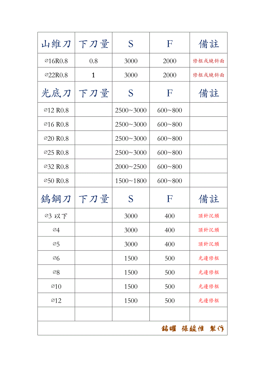 数控加工中心刀具转速进给参考表_第4页