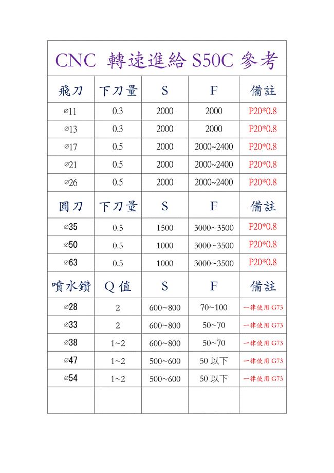 数控加工中心刀具转速进给参考表