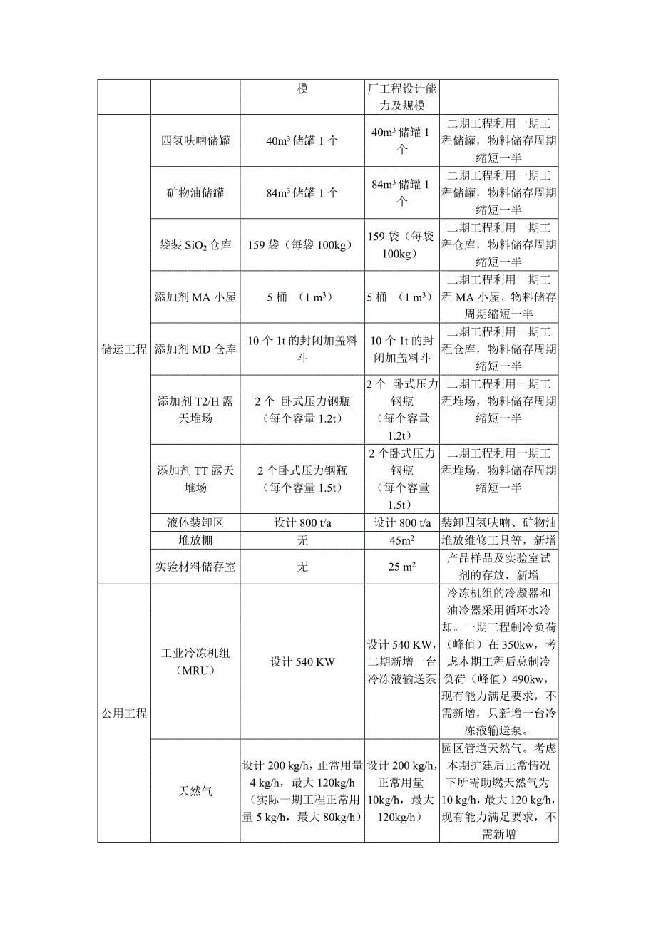 尤尼维讯(张家港)化学有限公司扩建年产162.5吨UCATTM-J聚乙烯催化剂项目环境影响报告书.doc_第5页