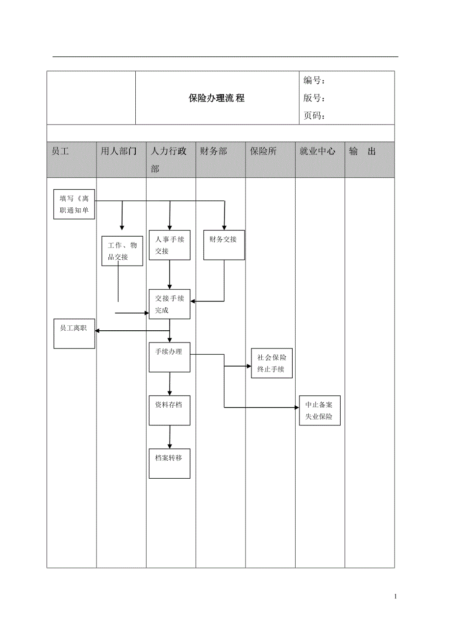 某公司员工离职手续办理流程_第1页