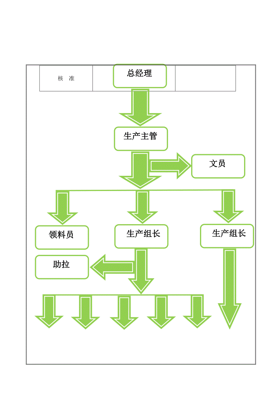 生产部组织架构及岗位基本职责_第2页