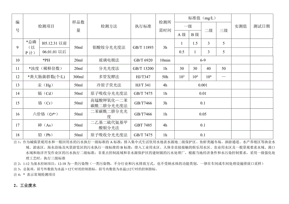 废水及地表水的检测项目表_第2页