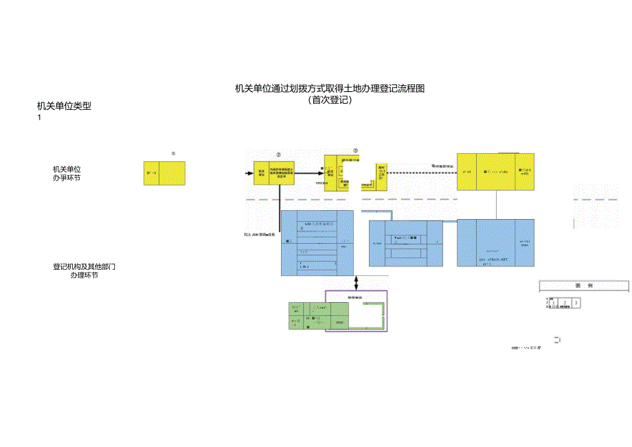 机关单位类型1机关单位通过划拨方式取得土地办理登记流程图(首次登记)_第1页