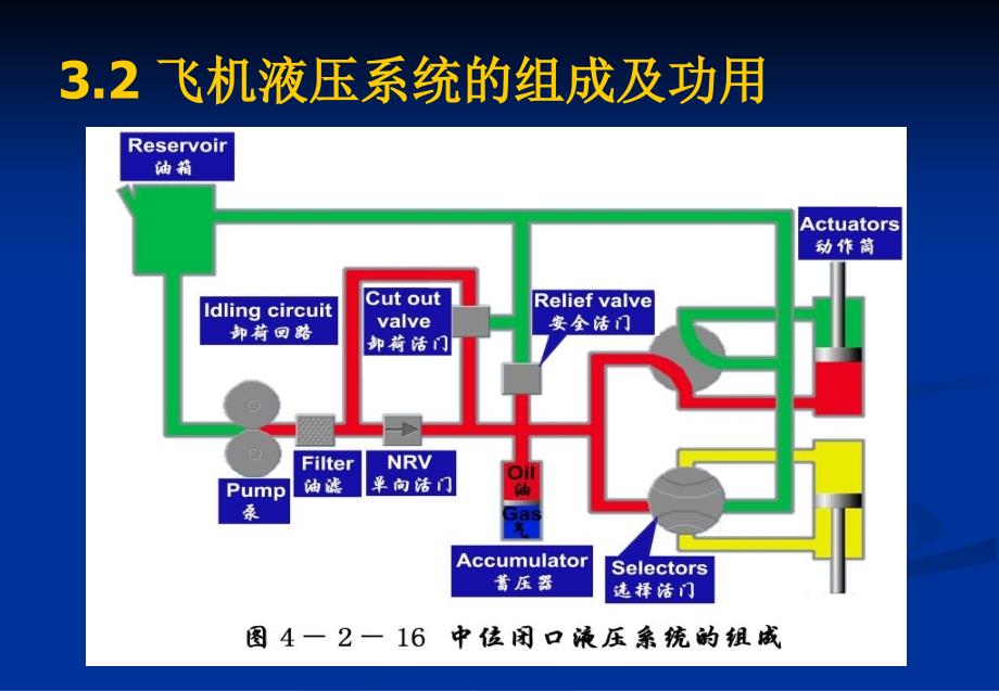 飞机液压系统的组成_第1页