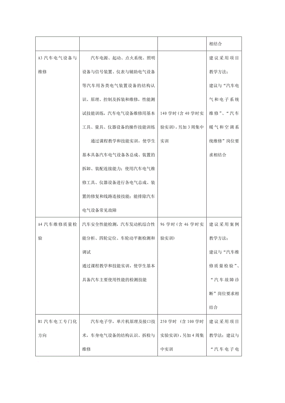 精品资料2022年收藏的汽车运用与维修专业技能型人才培养培训指导方案_第4页