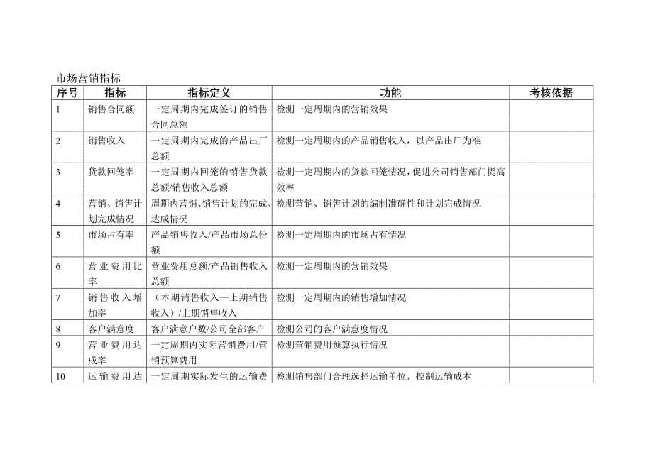 KPI指标库(最全的)_第5页