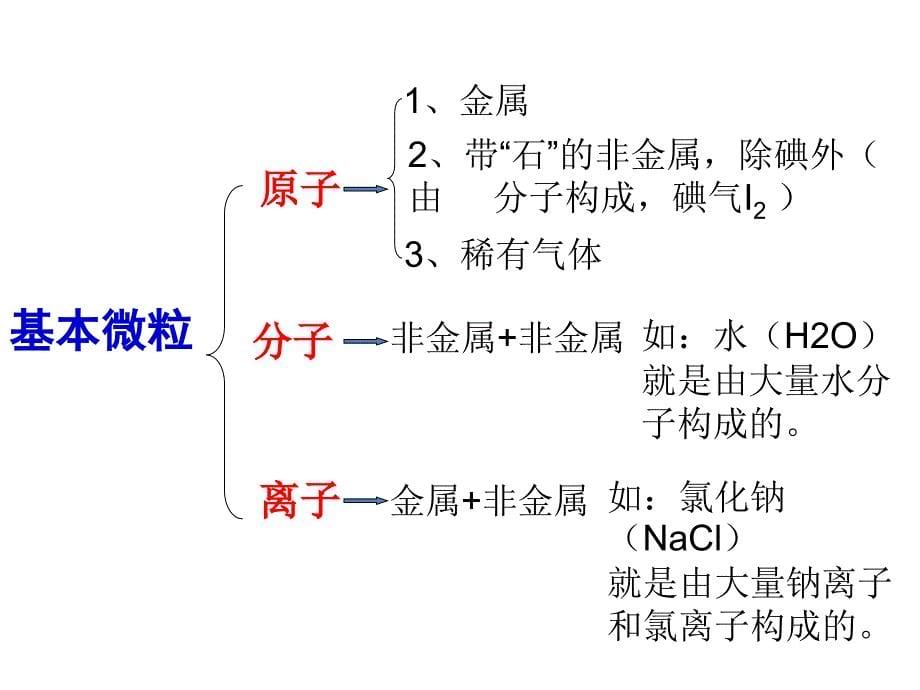 构成物质的基本微粒原子及相对原子质量ppt课件_第5页