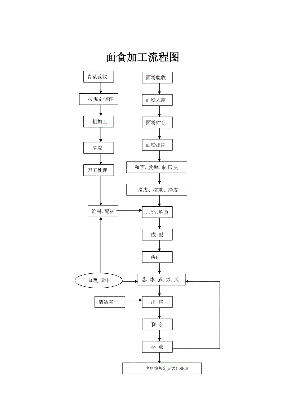 餐饮服务操作流程_第2页