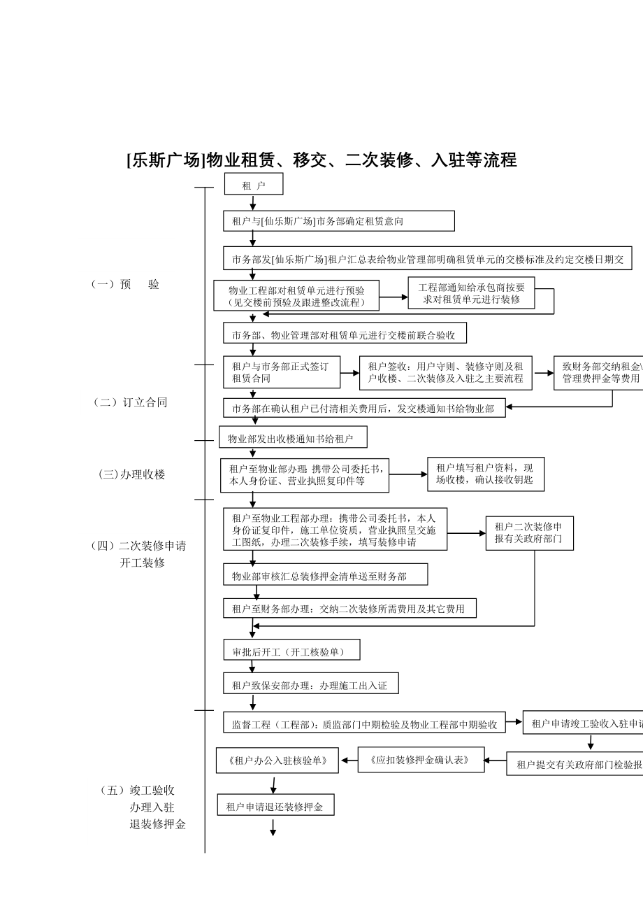 上海乐斯广场全套物业管理流程指南及表格_第3页