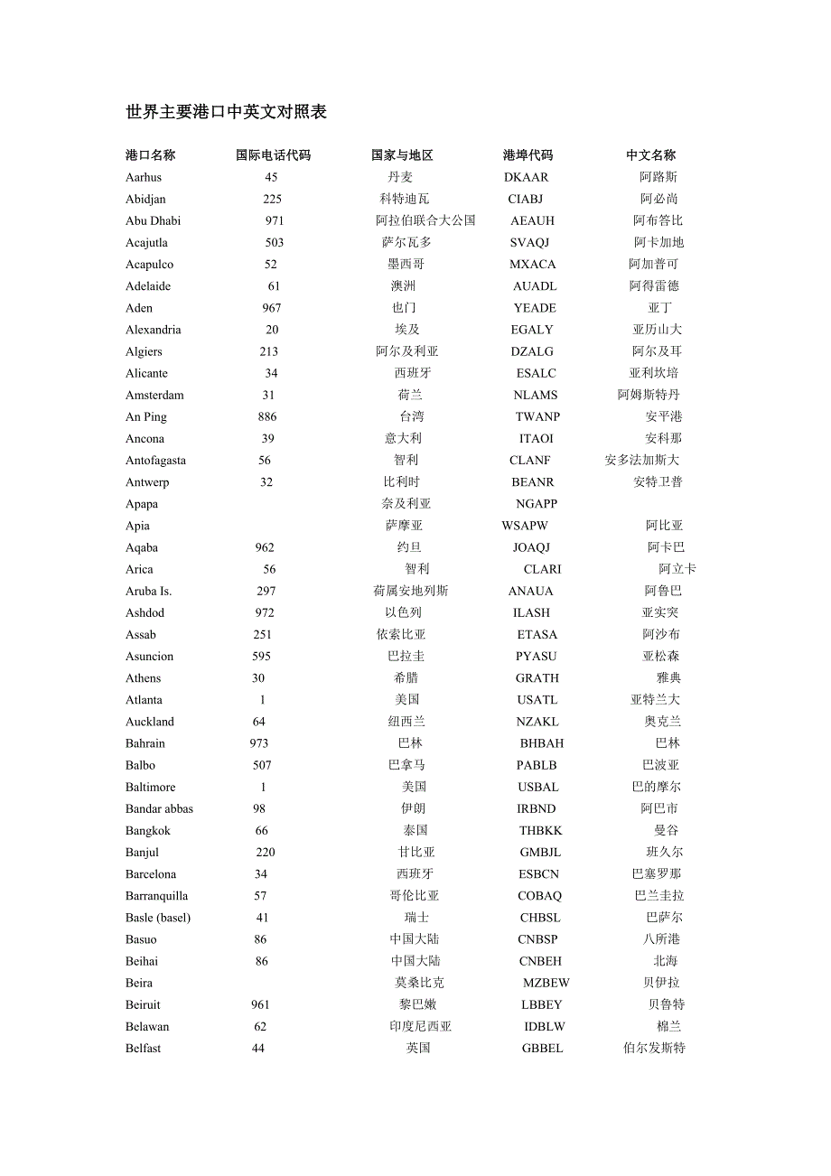 世界主要港口中英文.doc_第1页