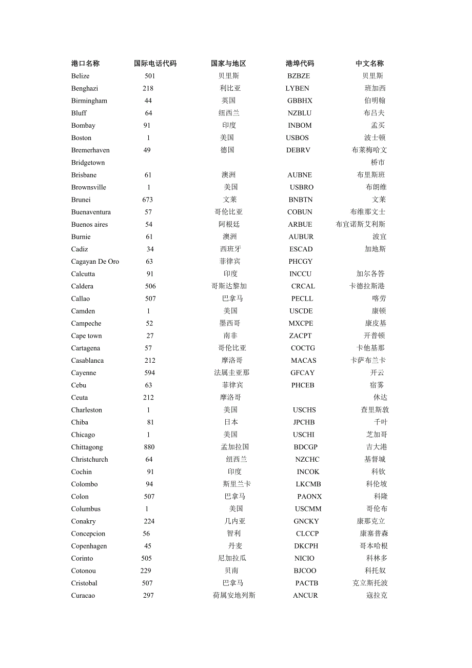 世界主要港口中英文.doc_第2页