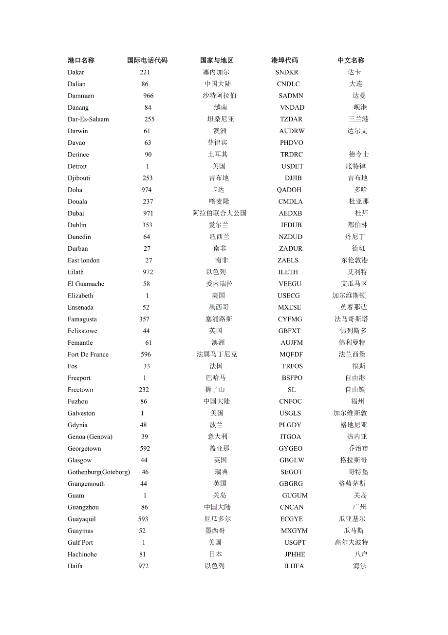 世界主要港口中英文.doc_第3页