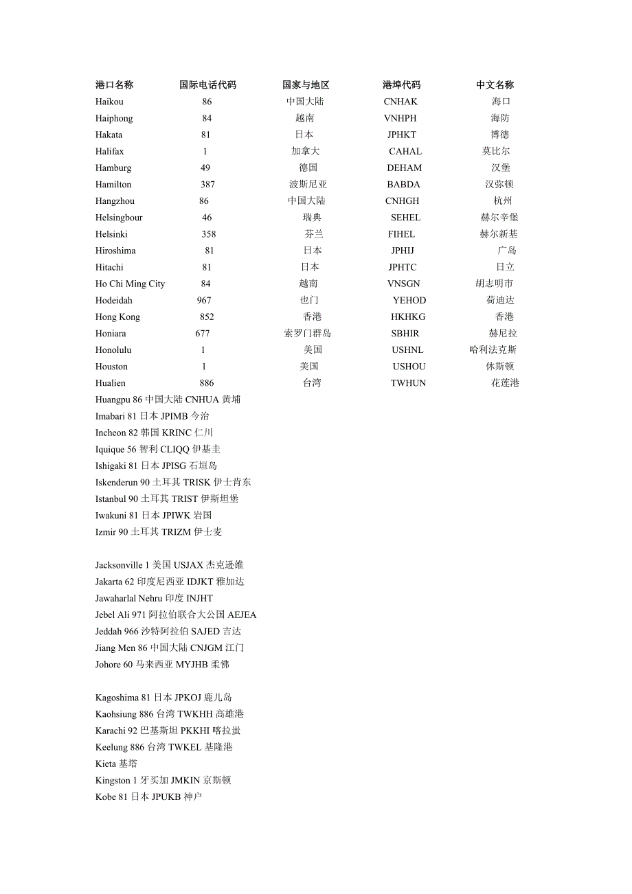 世界主要港口中英文.doc_第4页