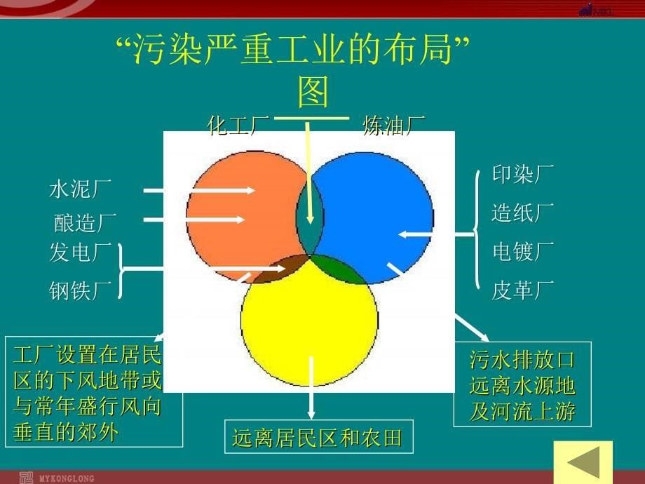 人教版高中地理选修四3.3城乡规划中的主要产业布局ppt课件2_第5页