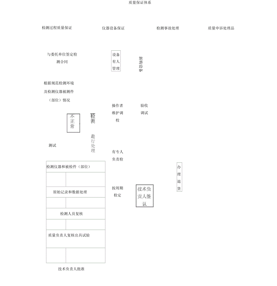 工地试验室组织机构及质量保证体系框图_第3页