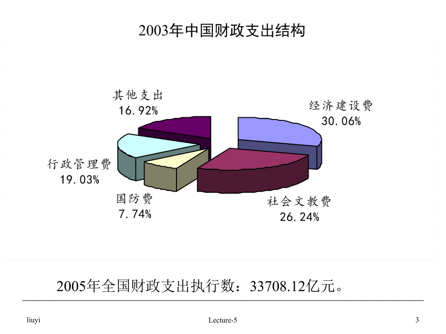 第五讲公共支出分析_第3页