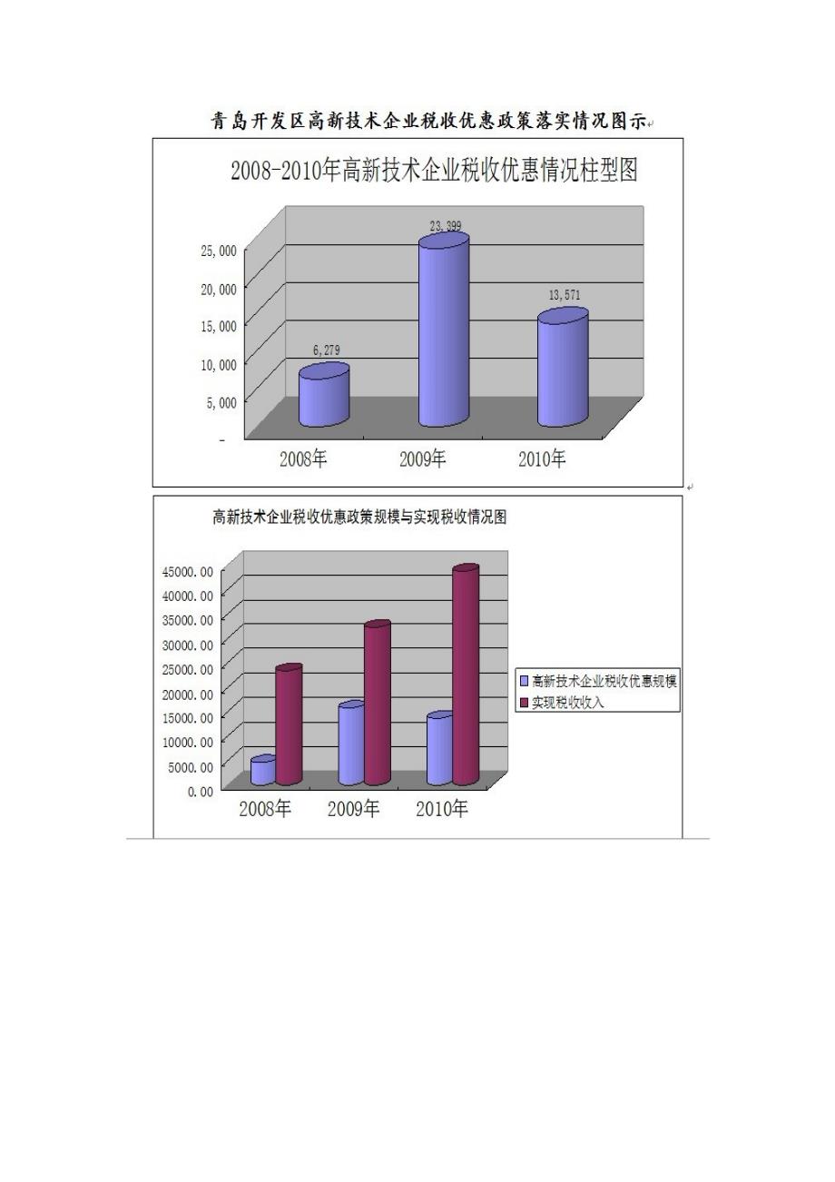 对青岛开发区高新技术企业税收优惠政策落实情况的调查分析_第2页