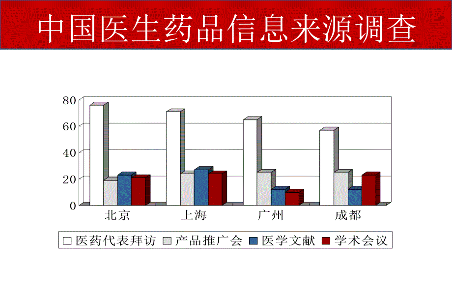 医药代表培训完整教程_第4页