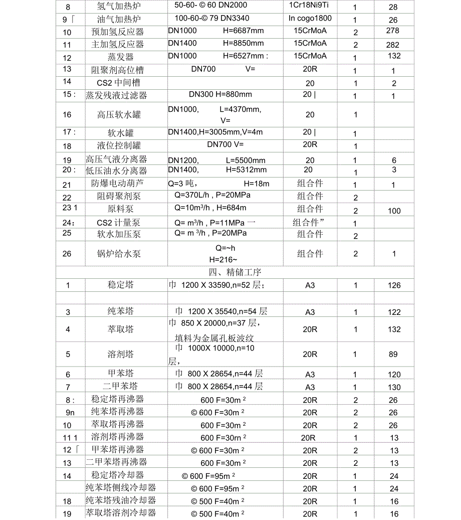 七台河兴盛化工厂工艺设备一览表_第3页