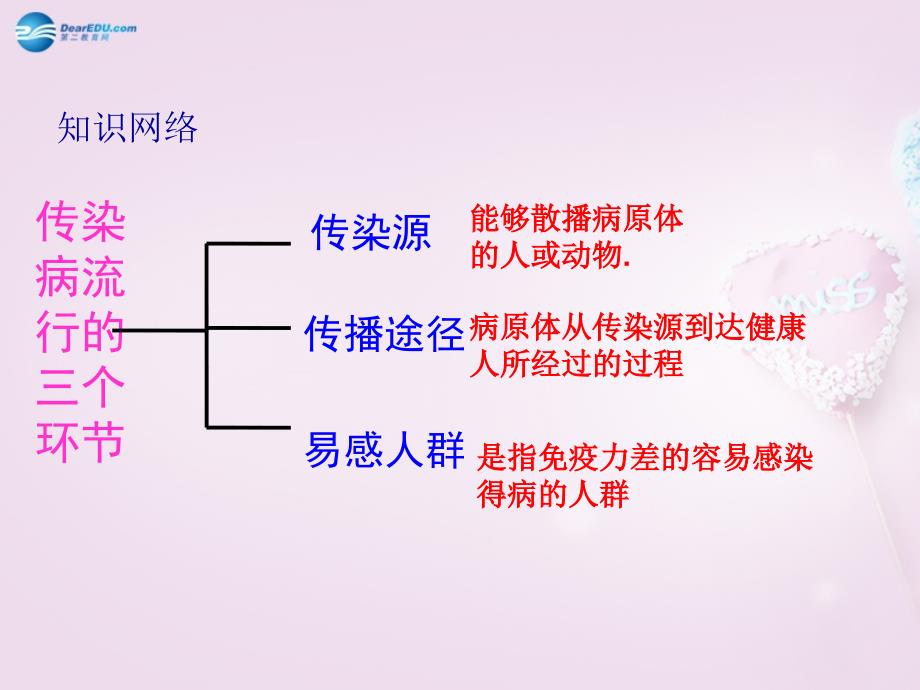 810健康地生活复习课件新人教版_第3页