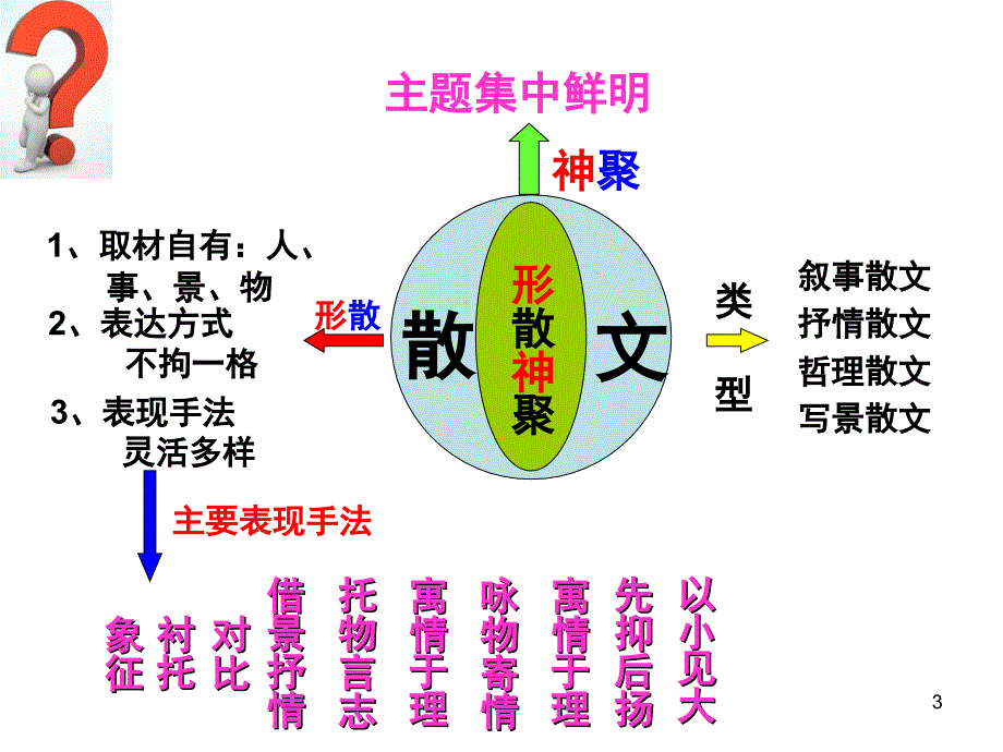 思维导图散文散文复习.ppt_第3页