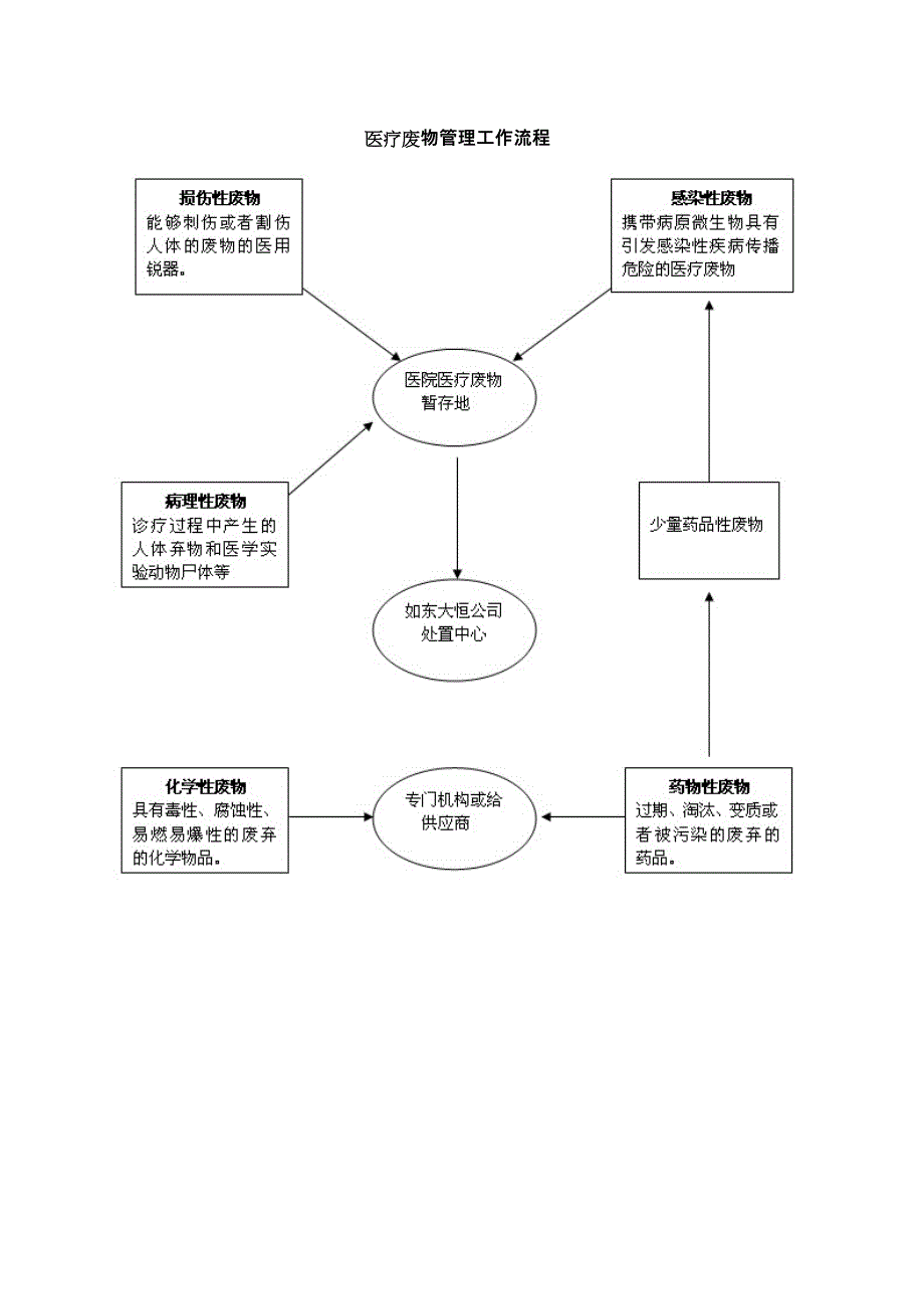 医疗废物管理工作流程图_第1页