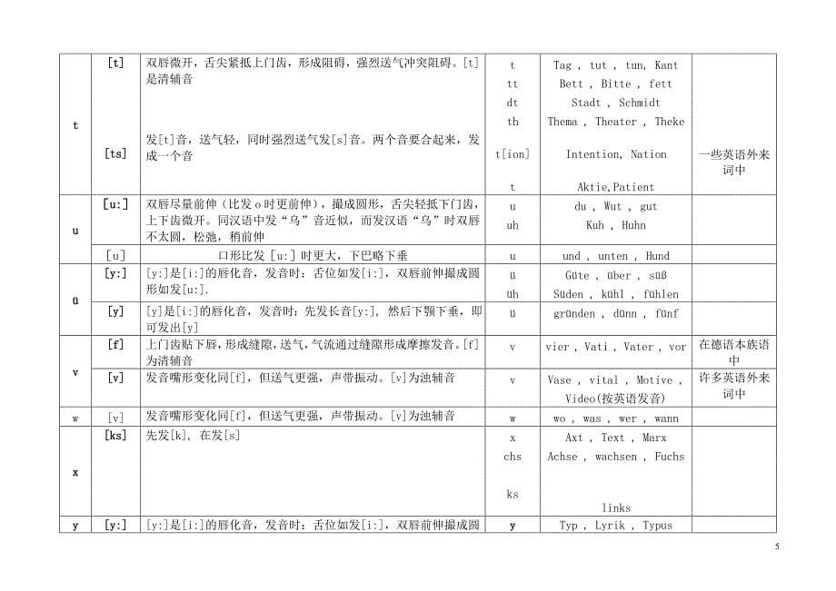 德语语音总结_第5页