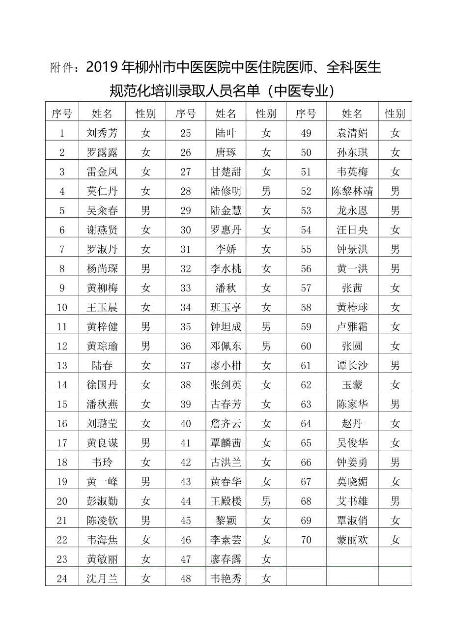 附件2019年柳州市中医医院中医住院医师、全科医生_第1页