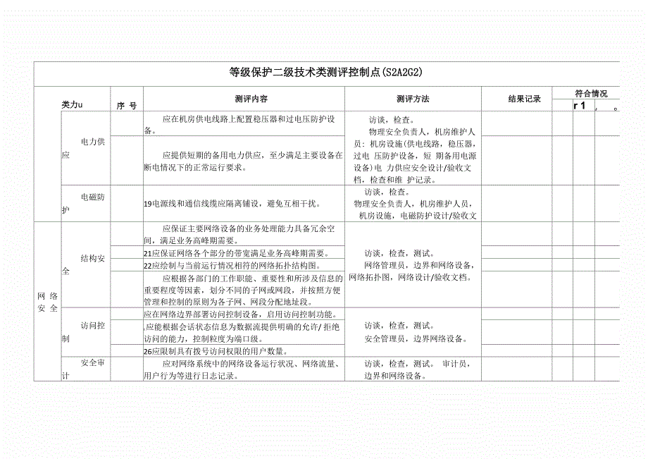 信息安全等级保护二级测评控制点_第3页