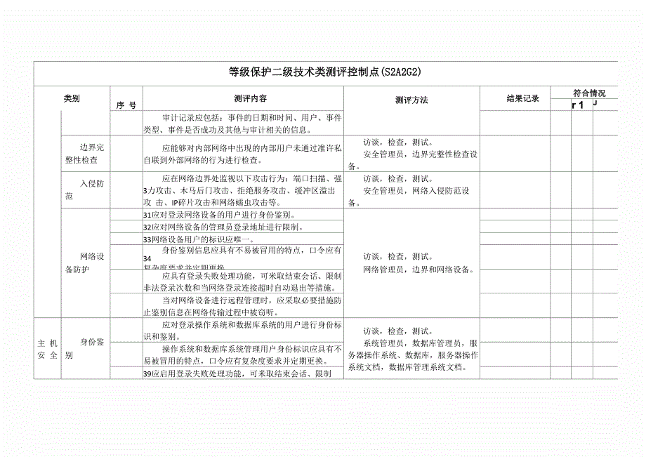 信息安全等级保护二级测评控制点_第4页