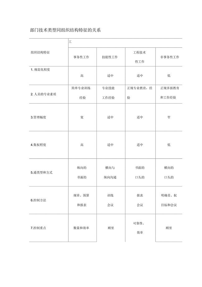 【行政管理】部门技术类型同组织结构特征的关系