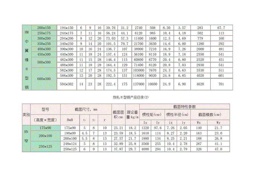 H型钢理论重量表(同名5991)_第2页