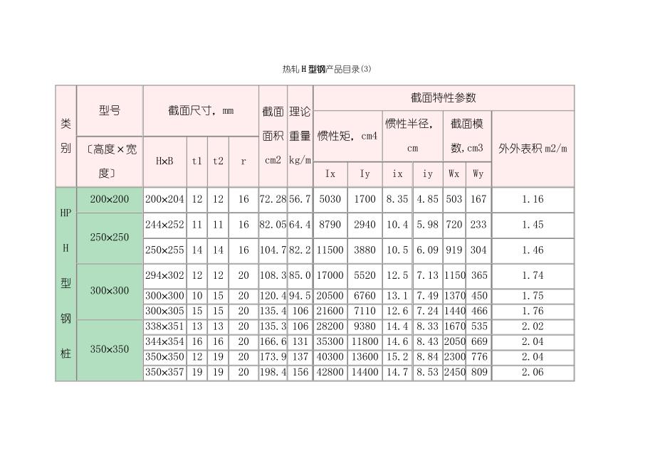 H型钢理论重量表(同名5991)_第4页