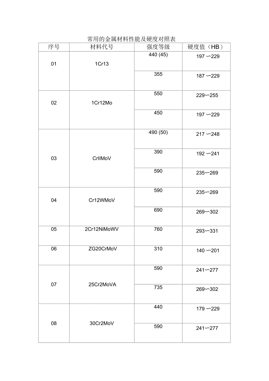常用的金属材料性能及硬度对照表_第1页