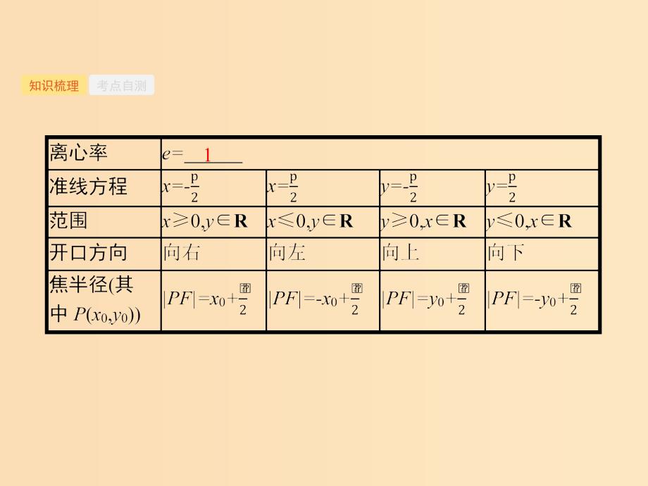 （福建专用）2019高考数学一轮复习 第九章 解析几何 9.7 抛物线课件 理 新人教A版.ppt_第4页