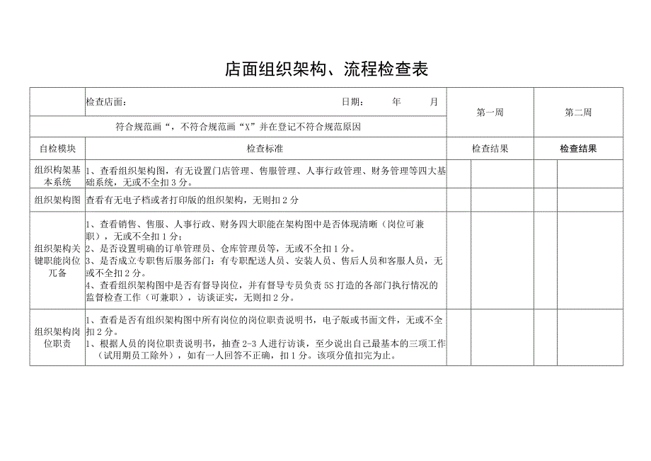 店面组织架构、流程检查表_第1页