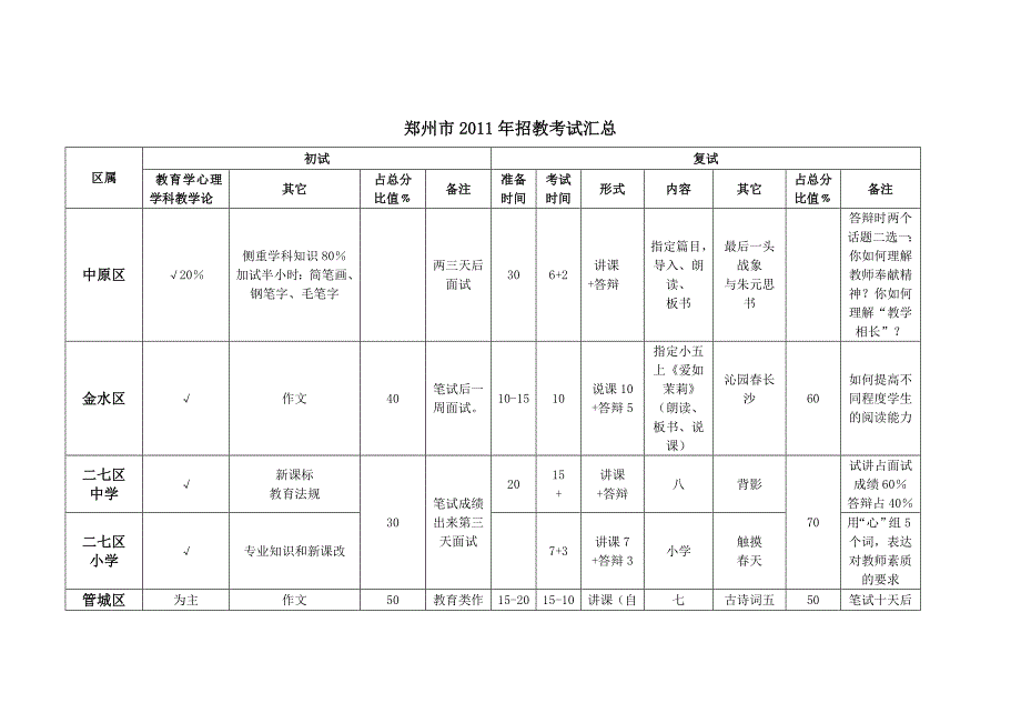 郑州市2011年招教考试汇总.doc_第1页