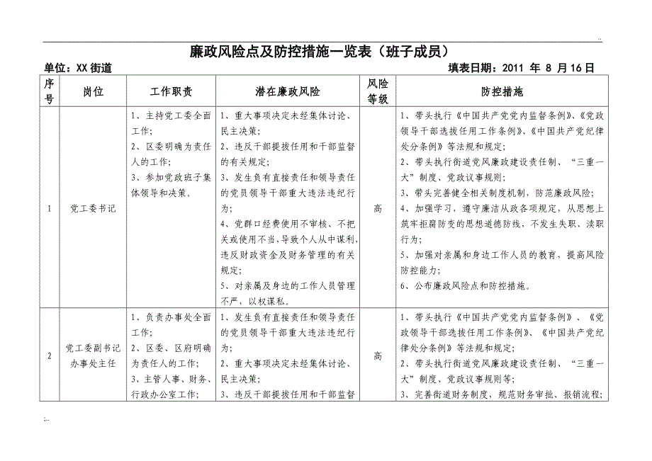 街道廉政风险点及防控措施一览表班子成员.doc_第1页