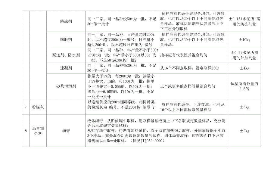 取样频率和取样方法_第4页