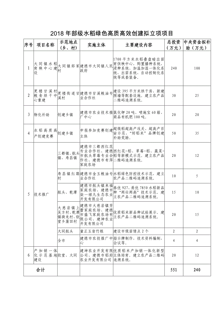 2018年部级水稻绿色高质高效创建拟立项项目_第1页