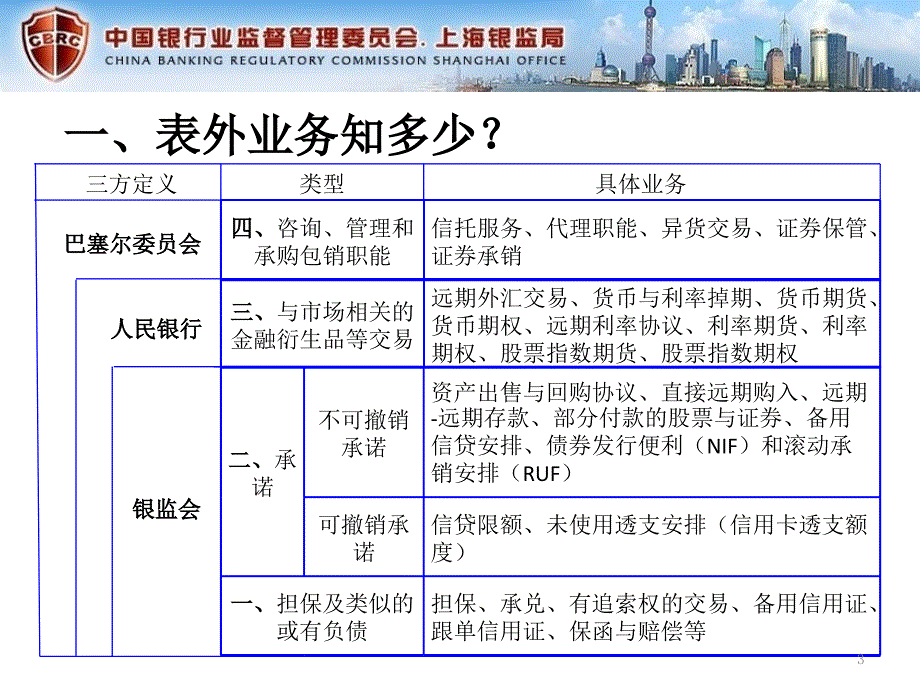 银行表外业务发展动态及检查要点_第3页