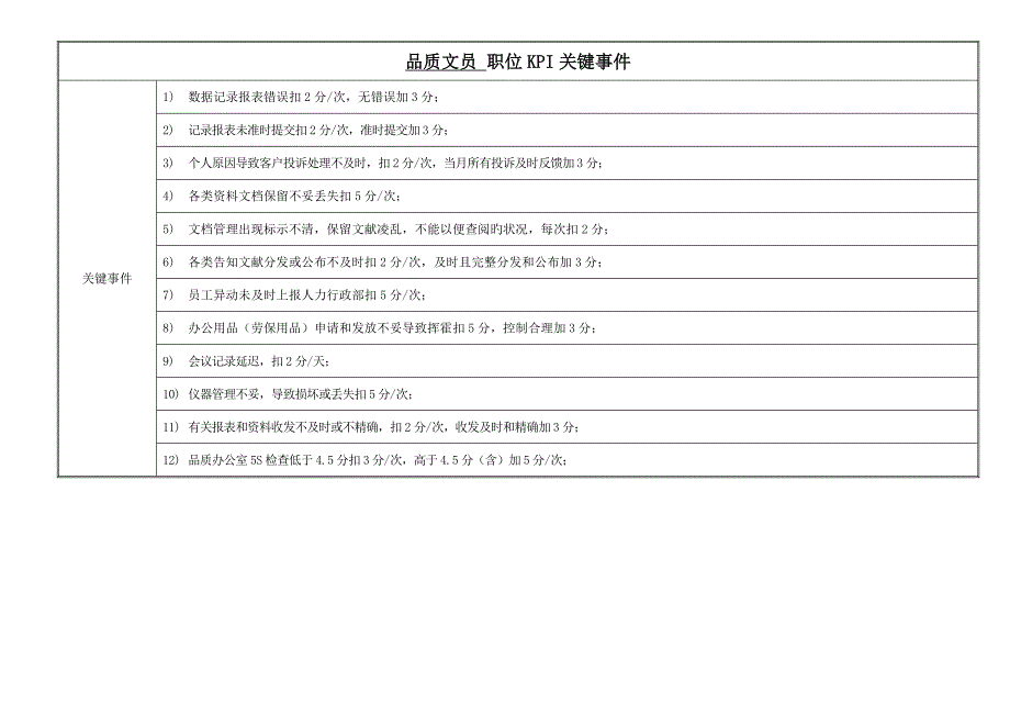 品质文员职位说明书与KPI_第4页