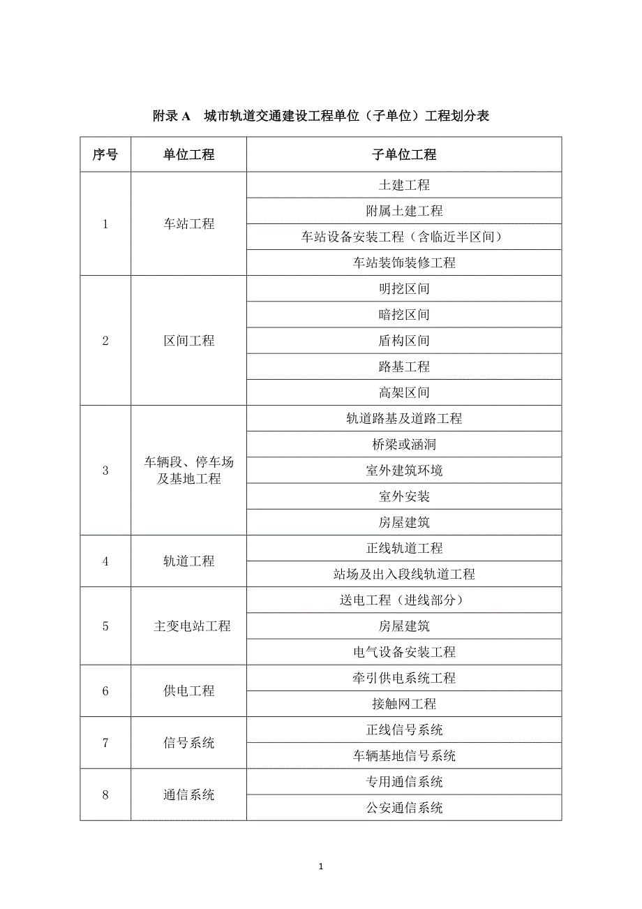 城市轨道交通工程质量验收划分(完整版).doc_第1页