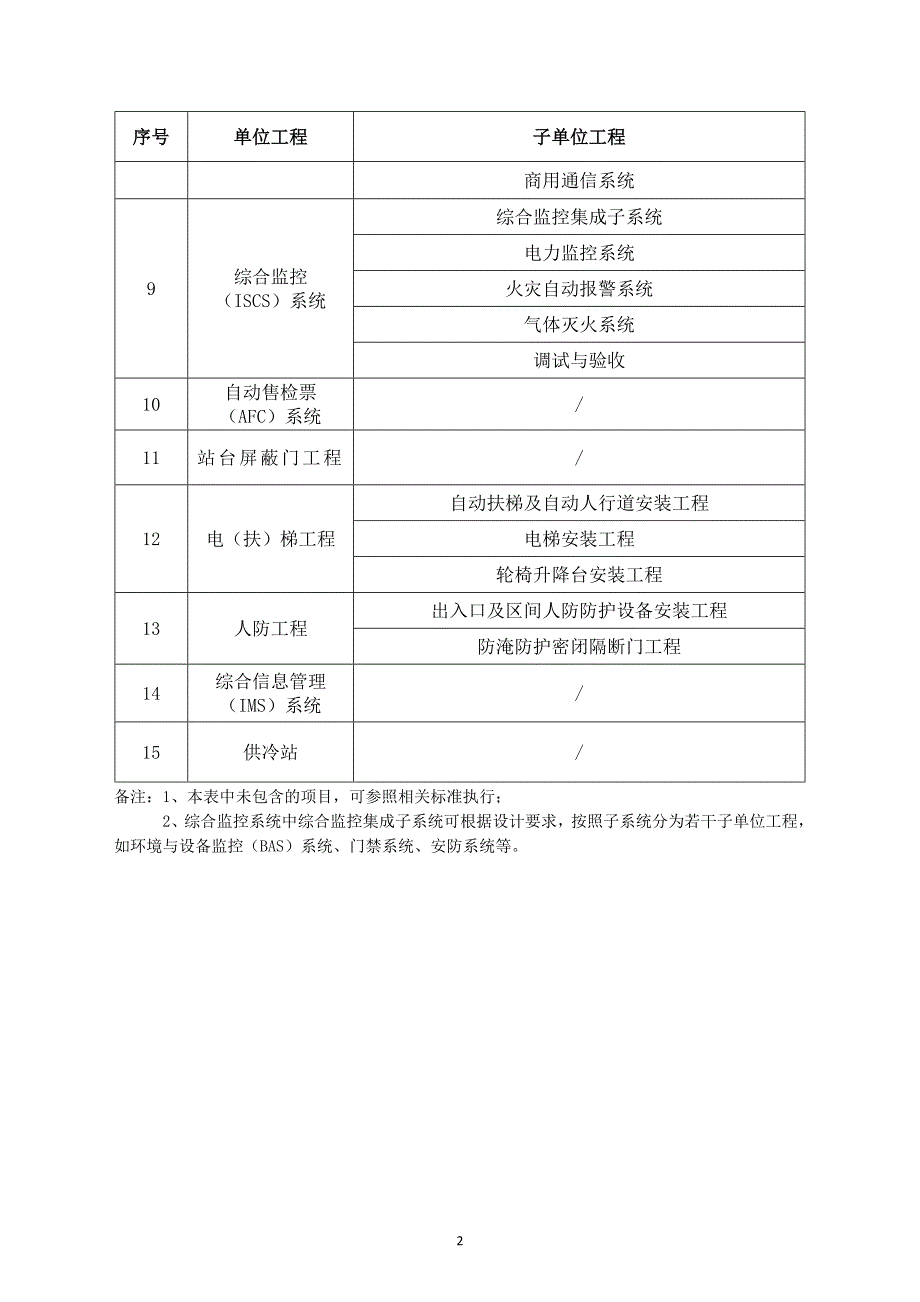 城市轨道交通工程质量验收划分(完整版).doc_第2页