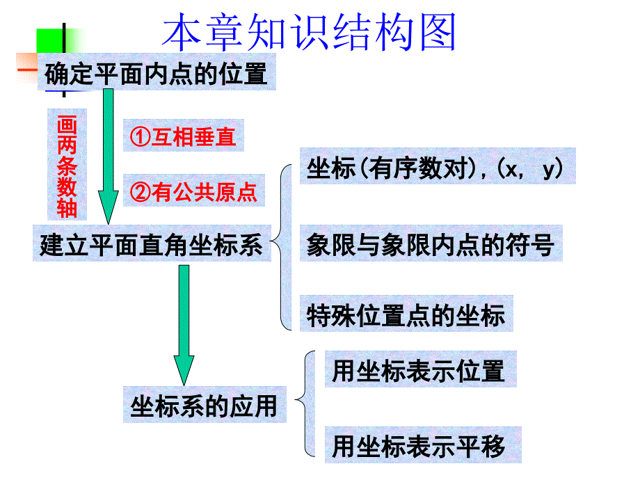 平面直角坐标系复习_第2页