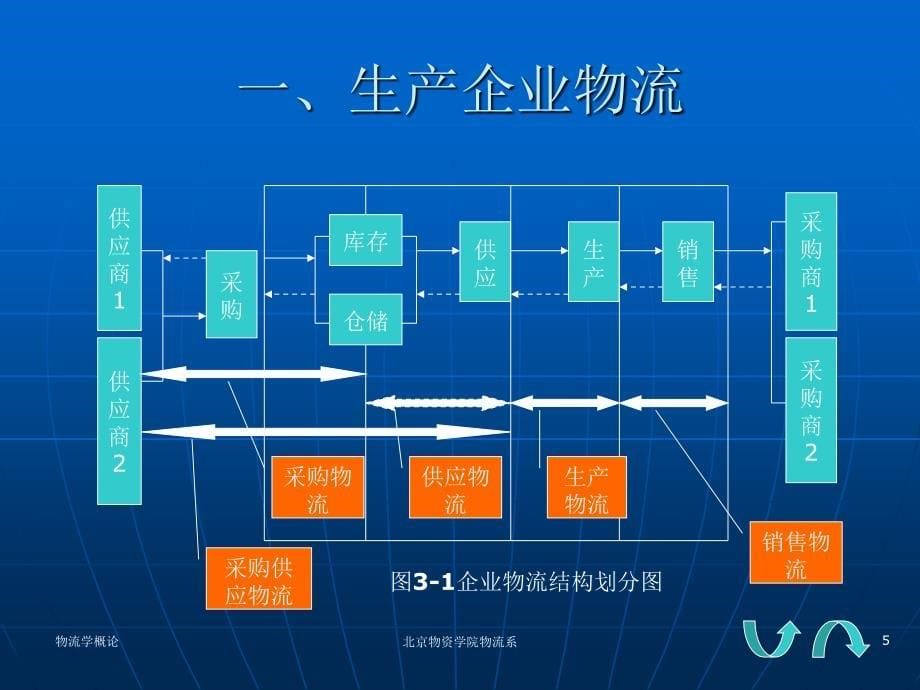 第三章物流形式_第5页