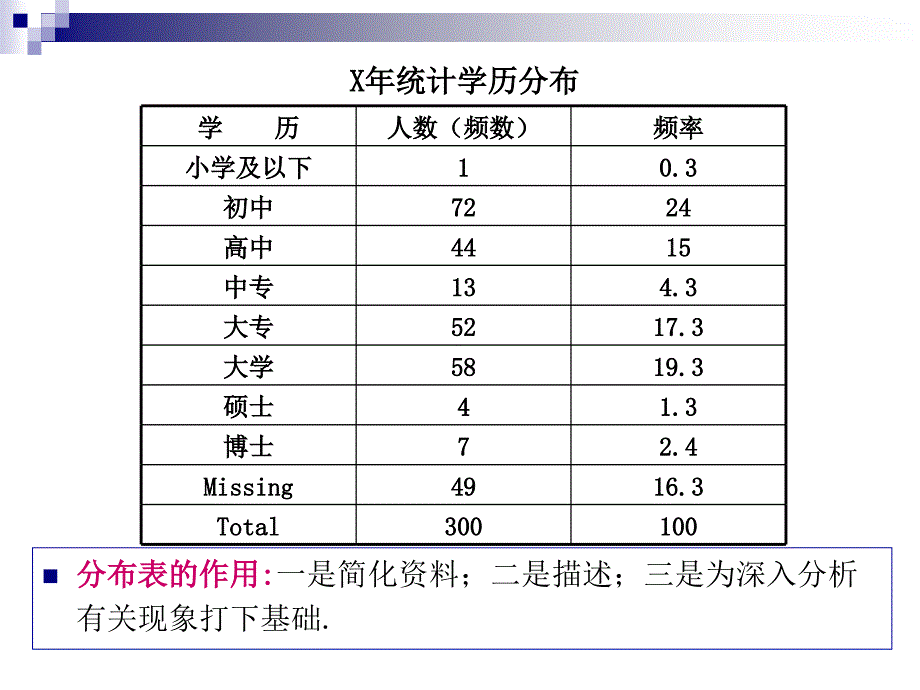 十章单变量的描述统计_第4页