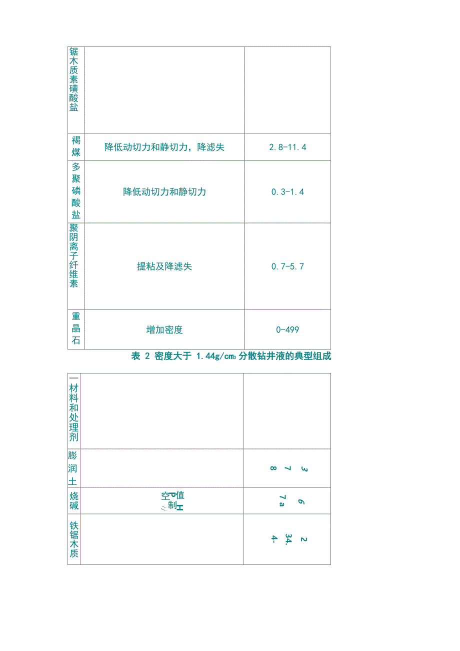 分散钻井液体系_第3页